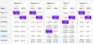 Bitcoin Price, Altcoins Poised For Further Weakness