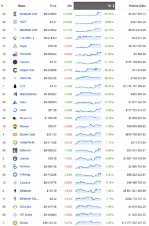Dozens of Altcoins Outperform BTC, Fueling Altseason Talks