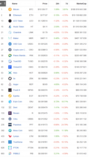 Complete List of Cryptos and Dapps Available on Samsung Galaxy S10