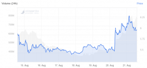 Ethereum Classic is the Only Green Spot as BTC Dives Below USD 10K