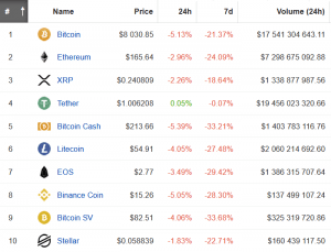 EOS & XLM Prices See Strongest Rebound, Ethereum Price, Litecoin up 6%