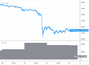 Bitcoin Price Struggles to Recover, Altcoins Turned Sell On Rallies