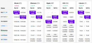 Ethereum and Ripple Rally While Bitcoin Stalls