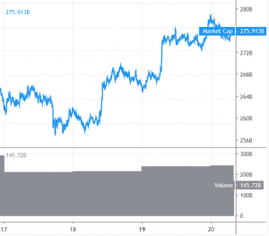 Bitcoin and Altcoins Poised for Further Appreciation
