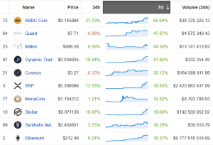 Dozens of Altcoins on the Rise, but is it Alt Season Yet?