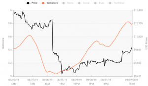 Crypto Market Sentiment Remains Neutral