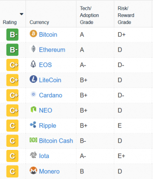 Weiss Crypto Ratings Downgrades Bitcoin, Some Altcoins, Ups NEO