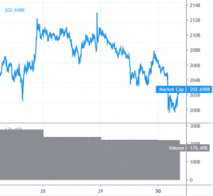 Bitcoin Price, Altcoins Poised For Further Weakness