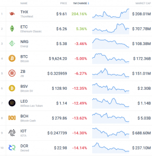 Coin Race: Top Winners/Losers of August