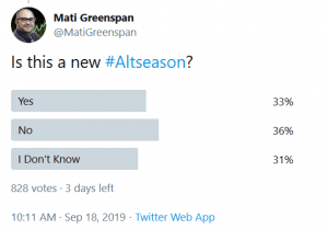 Dozens of Altcoins on the Rise, but is it Alt Season Yet?