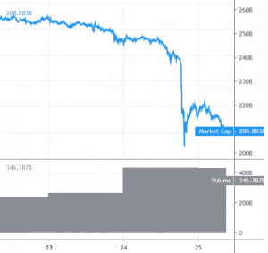 Bitcoin Price and Altcoins Might Drop Further
