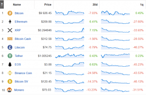 Most Top 10 Coins' Trading Volumes Increase; BTC's Drop Further