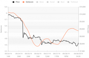 Crypto Market Sentiment on the Verge of the Negative Zone