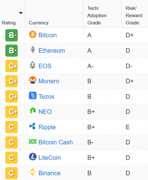 Weiss Crypto Ratings Downgrades Litecoin & Cardano, Ups Monero