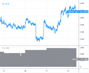 Ethereum and Ripple Rally While Bitcoin Stalls
