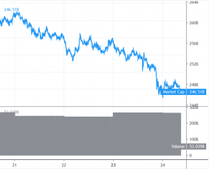 Bitcoin Price, Altcoins Drop Below Key Supports