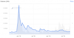 XRP Price Drops to the Level Last Seen in December 2017