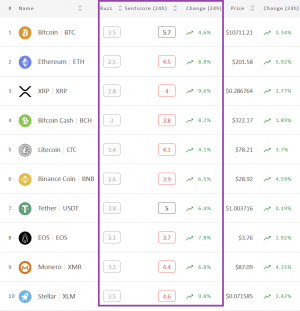 Crypto Market Sentiment Drop Softened Today; BTC Left Positive Zone