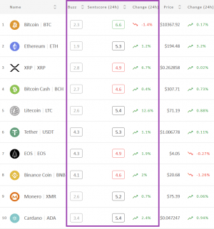 Crypto Market Sentiment Slightly Lower; EOS is This Week&rsquo;s Winner