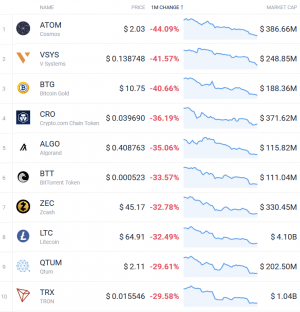 Coin Race: Top Winners/Losers of August