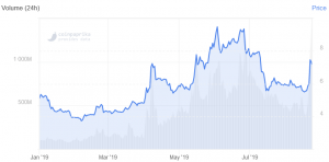 Ethereum Classic Beats 96 Coins as It&rsquo;s Up 30% in a Week
