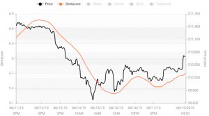 Crypto Market Sentiment Drop Softened Today; BTC Left Positive Zone