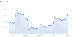 XRP Price Jumps the Most On Monday, Takes 2nd Place in Past Week