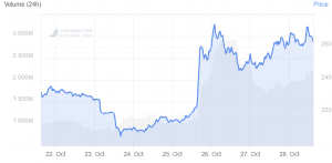 While Bitcoin Cash Network's Security was in Question, BCH Rallied