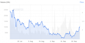Chainlink Price Jumps 33% in a Week, Best Performer in the Top 20