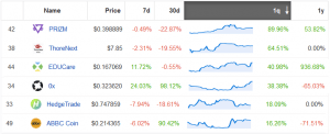 These Six Coins in the Top 50 Up by Two Digits in the Past Quarter