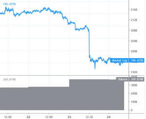 Bitcoin and Altcoins Turn Overwhelmingly Bearish