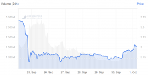 EOS Price Spikes Upwards After Block.one Settles with SEC