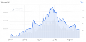 Litecoin Price Shows the Second Smallest Gain in the Past Week