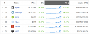 NEO Price, Ontology, Qtum, Tron, Bytum, IOST Skyrocket on China Hype