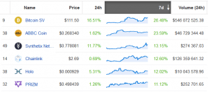 Market's Red, but These 6 Altcoins in the Top 50 are Up by Two Digits