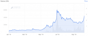 Chainlink Price Up 45% as Rally Continues