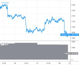 Bitcoin Price, Altcoins Gaining Bearish Momentum Below Weekly Lows