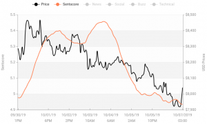 Crypto Market Sentiment Moves Higher within the Neutral Zone