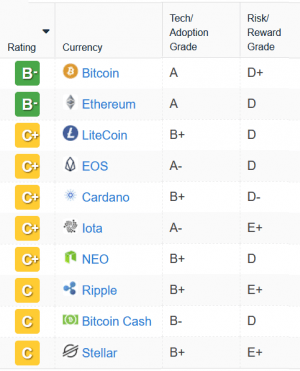 Weiss Crypto Ratings Downgrades Monero, Ups Litecoin and Cardano