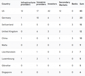 US Edging Ahead of China and Europe in this Crypto Sector