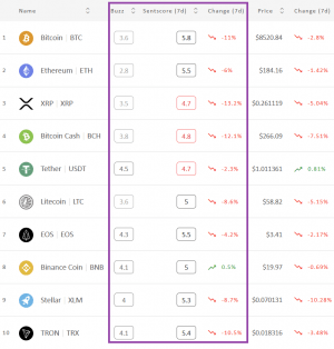Crypto Market Sentiment Lower Still; BTC and TRX Out of Positive Zone