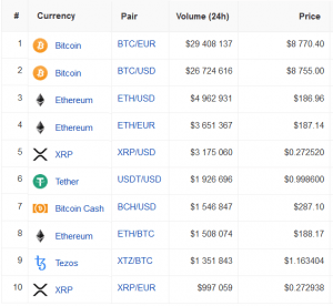 'Altcoin Hype Has Largely Died Off' &ndash; Kraken CEO