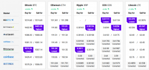Bitcoin Rising Steadily, Altcoins Gaining Bullish Momentum