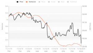 Crypto Market Sentiment Lower Still; BTC and TRX Out of Positive Zone