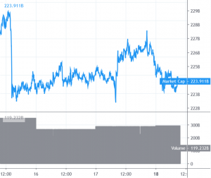 Bitcoin and Altcoins Hesitate But Further Losses Seem Likely