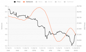 Crypto Market Sentiment Declined For the Third Week
