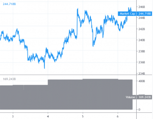 Bitcoin Rising Steadily, Altcoins Gaining Bullish Momentum