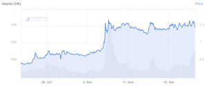 Even Tezos, the Only Green Coin in the Top 30, Turns Red
