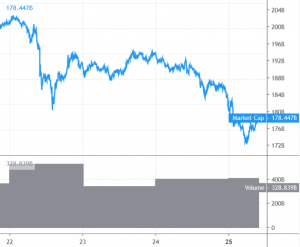 Bitcoin and Altcoins Signaling Downtrend Continuation