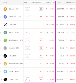 Crypto Market Sentiment Declined For the Third Week